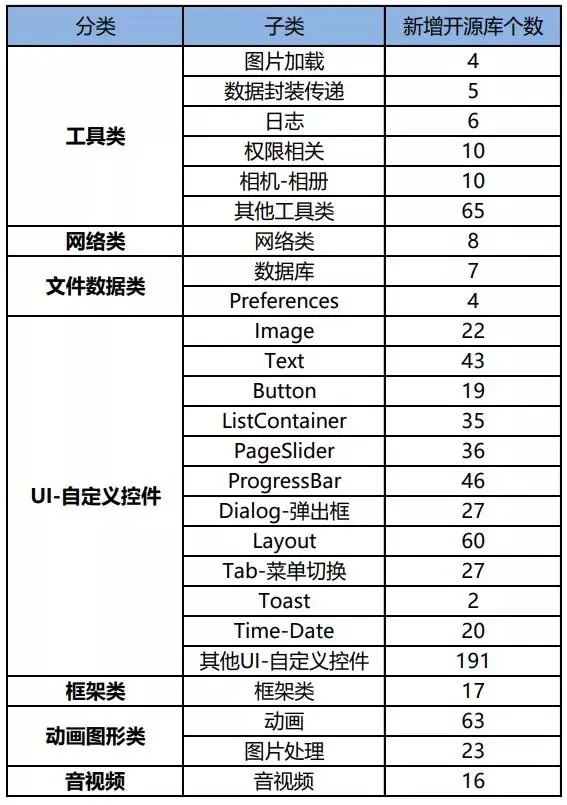 HarmonyOS新增第三批开源组件共769个，涉及动画图形等7大类